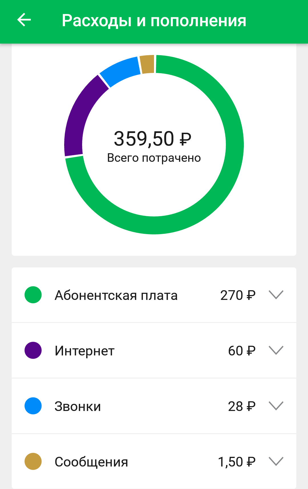 Сбой в работе мегафона - Моё, Мегафон, Сотовая связь, Возврат денег, Длиннопост