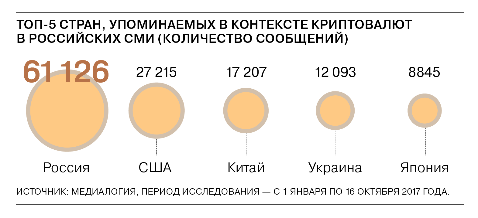 Infographics about the mention of cryptocurrencies in the media - Cryptocurrency, Bitcoins, Mining, media, Infographics, Longpost, Media and press