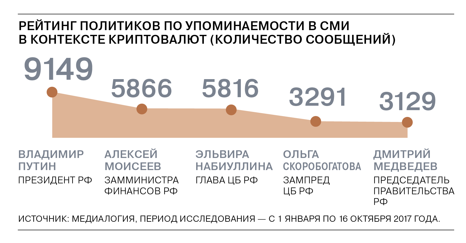 Infographics about the mention of cryptocurrencies in the media - Cryptocurrency, Bitcoins, Mining, media, Infographics, Longpost, Media and press