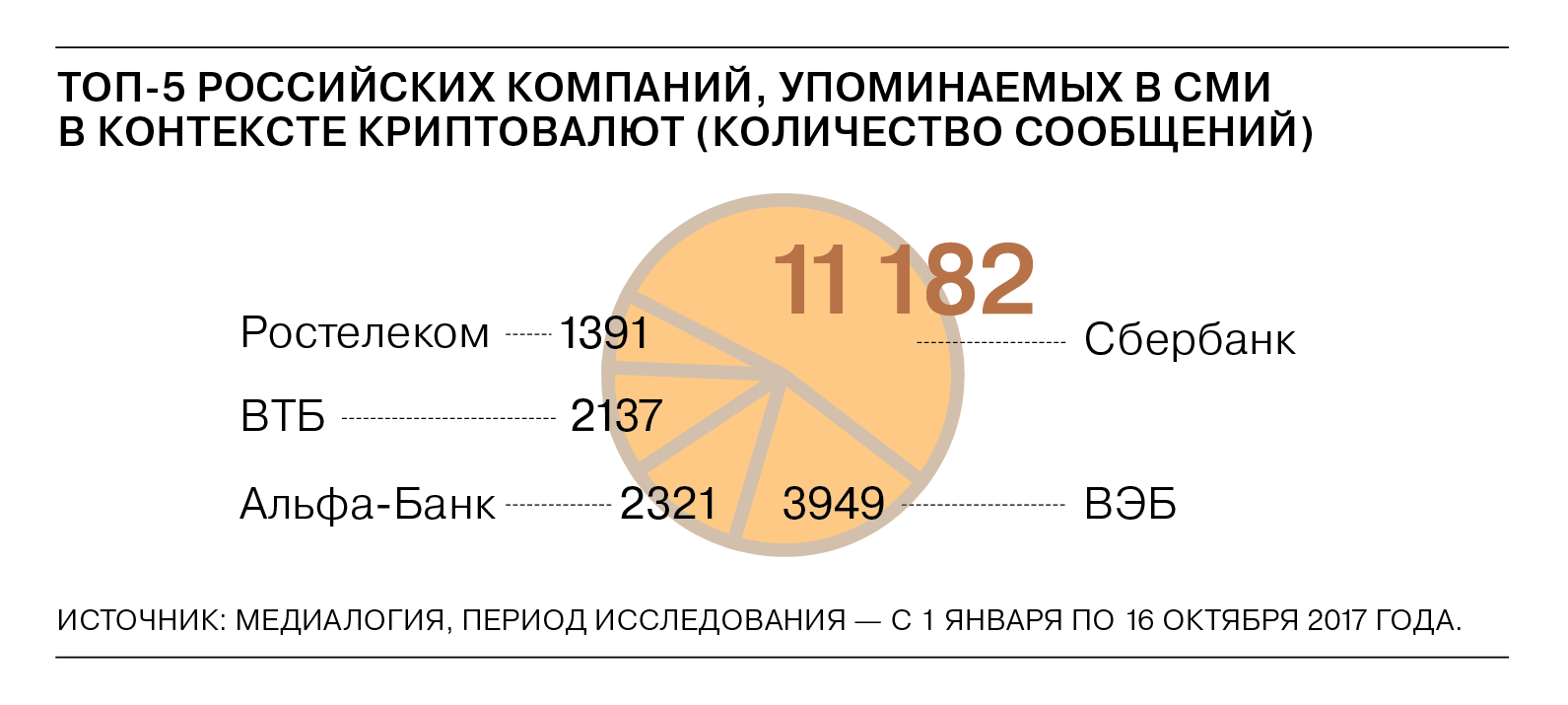 Infographics about the mention of cryptocurrencies in the media - Cryptocurrency, Bitcoins, Mining, media, Infographics, Longpost, Media and press