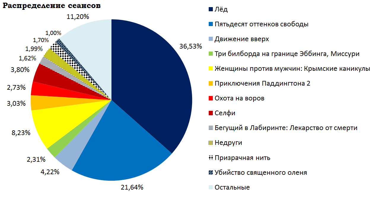 Кассовые сборы российского кинопроката и распределение сеансов за прошедший уик-энд (15 - 18 февраля) - Фильмы, Лед, Недруг, Призрачная нить, Убийство священного оленя, Кассовые сборы, Кинопрокат