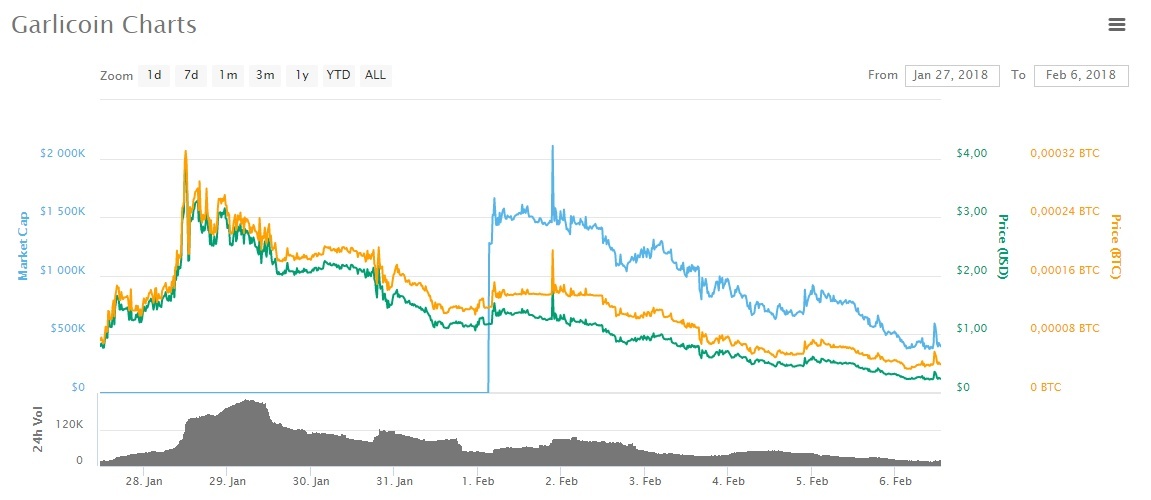 Crypto Garlic News #1 - , , , Cryptocurrency, Reddit, Mining, Longpost