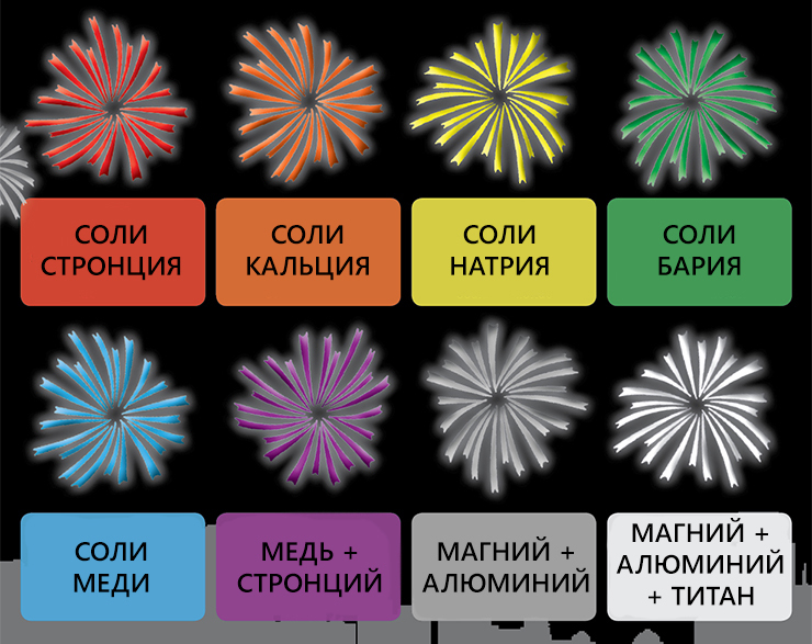 Из чего сделаны фейерверки? - Фейерверк, Римские свечи, Салют, Пиротехника, Длиннопост