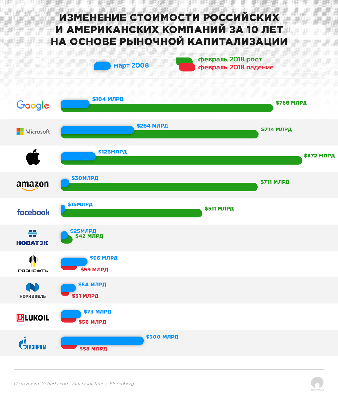 Capitalization of the largest American and Russian companies over 10 years - Market, Capitalism, Company, Russia, USA, Ilya Varlamov