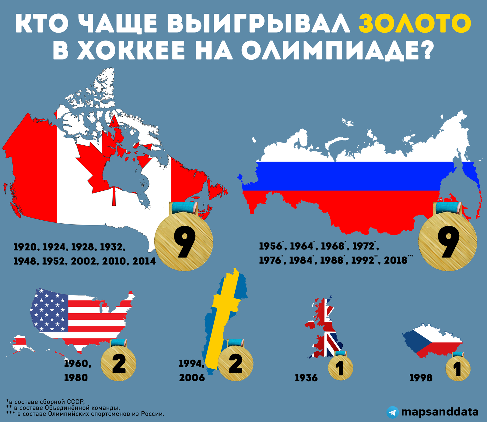 Who has won gold in hockey at the Olympics more often? - My, Olympiad, Russia, Canada, Hockey, Games, Olympic Games, Statistics