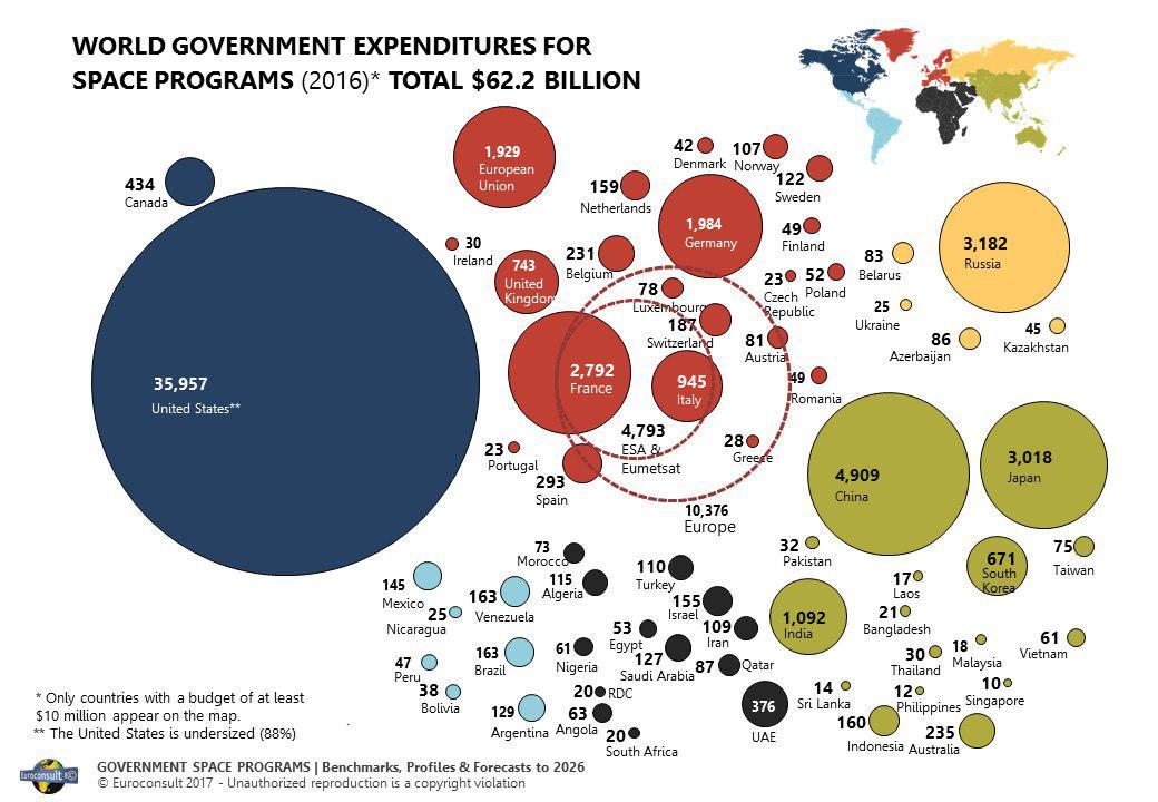 How much countries spend on space. - Space, Space program, Financing