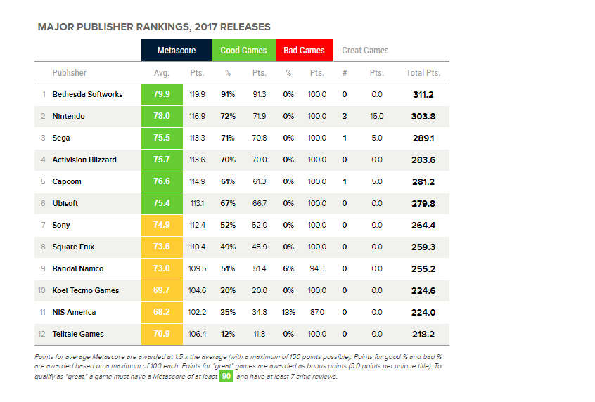 Bethesda topped Metacritic's 2017 publisher rankings, while EA... - EA Games, Bethesda, Publisher, Games, Rating, Metacritic, news