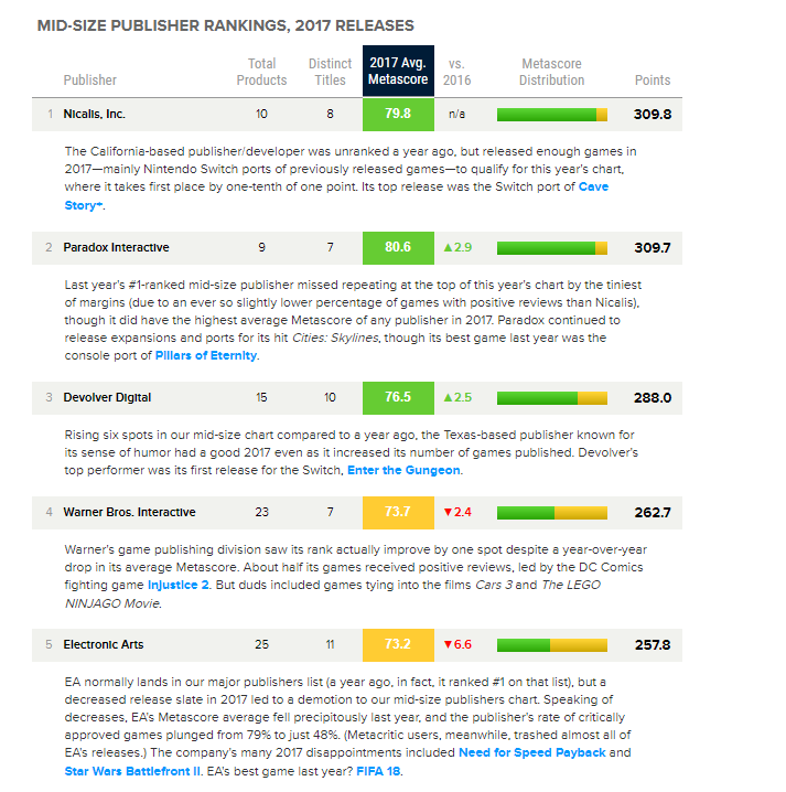 Bethesda topped Metacritic's 2017 publisher rankings, while EA... - EA Games, Bethesda, Publisher, Games, Rating, Metacritic, news