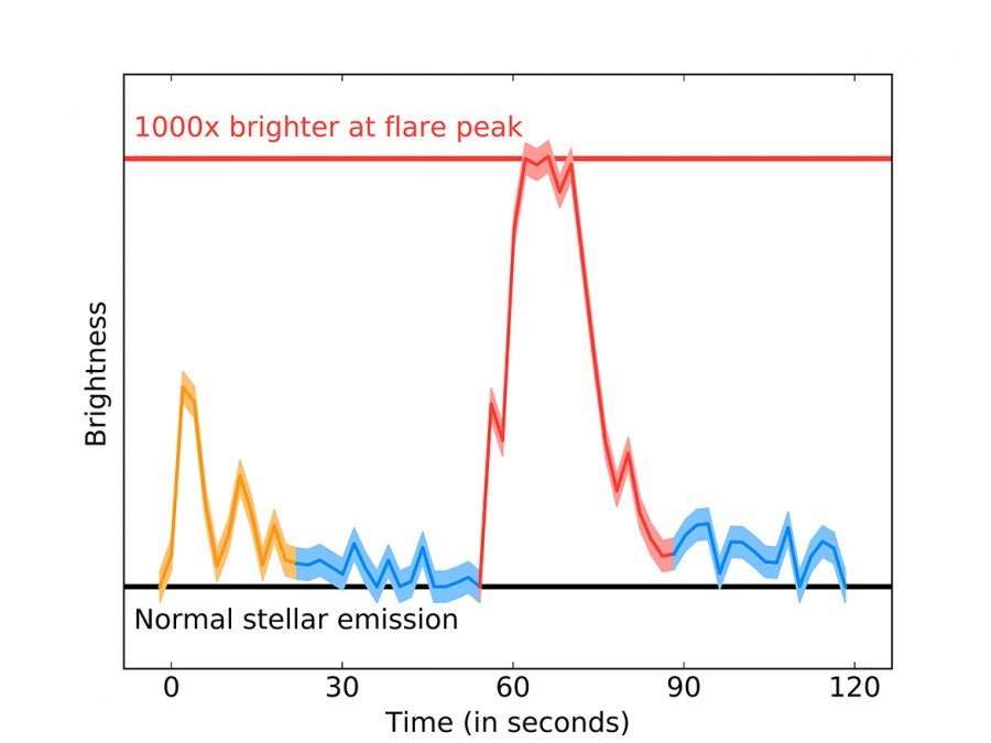 Astronomers have recorded a powerful flash on Proxima Centauri - Space, Proxima centauri, Hubble telescope, Telescope, Flash, Longpost