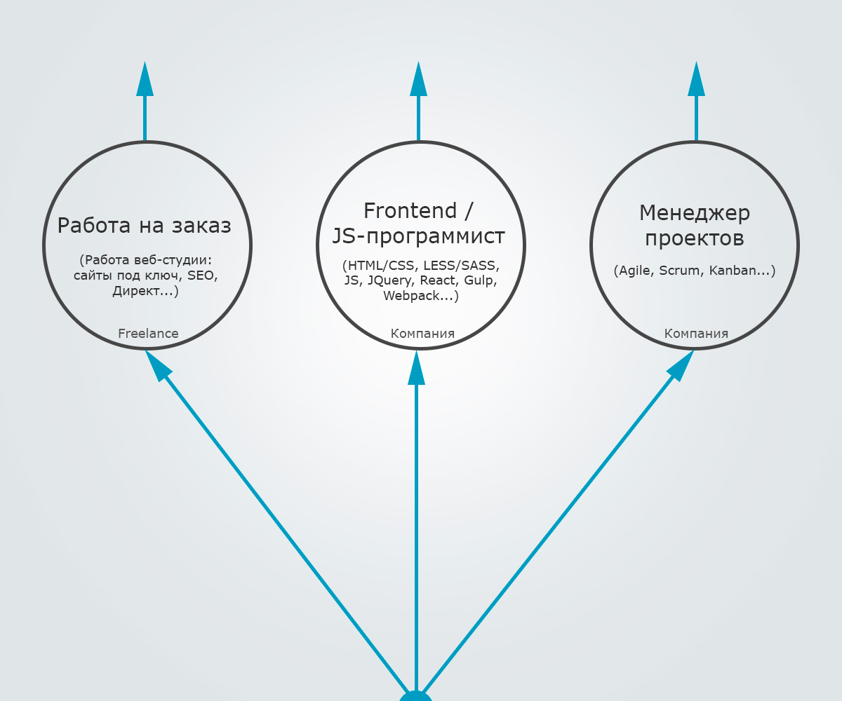 Ways of development in the WEB-sphere - My, Web Programming, Web, Javascript, Html, Web design, SEO, Development, Programmer, Longpost