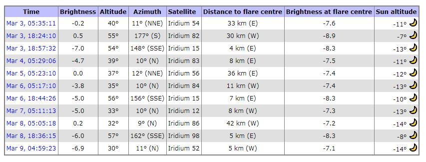 How to see an Iridium flare in the sky - My, Iridium, Iridium, Flash, Space, Longpost