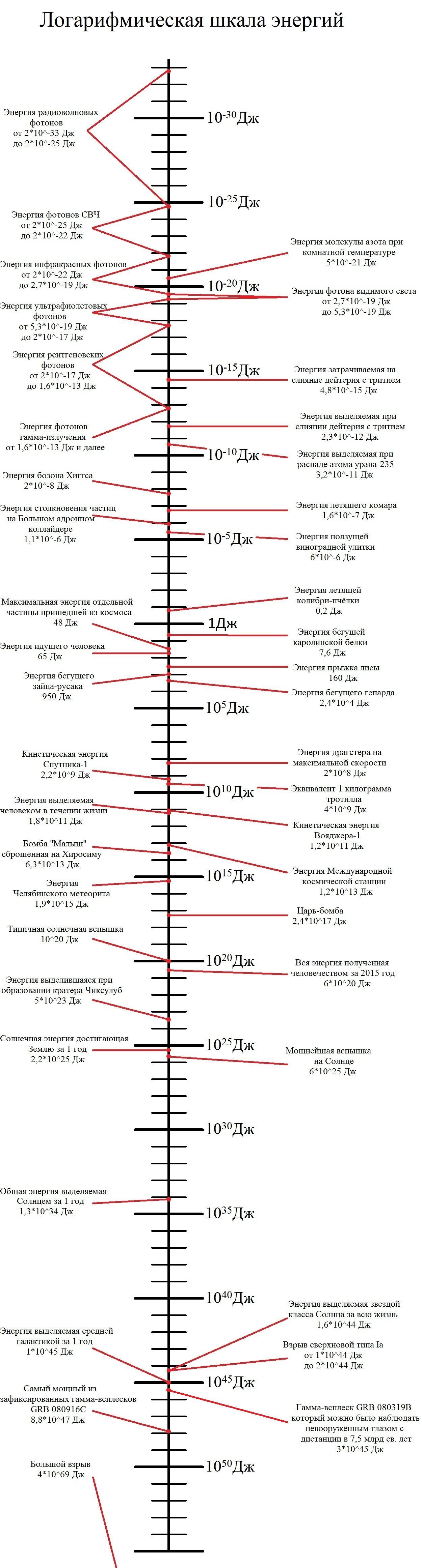 How do the energies of various natural phenomena correlate? - My, The science, Space, Longpost, Energy, Physics