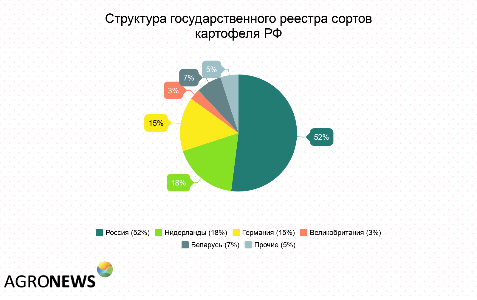 Картофельный союз России назвал дачников своим главным конкурентом - Agronews, Картофель, Россия, Мнение, Дачники, Перспектива, Длиннопост