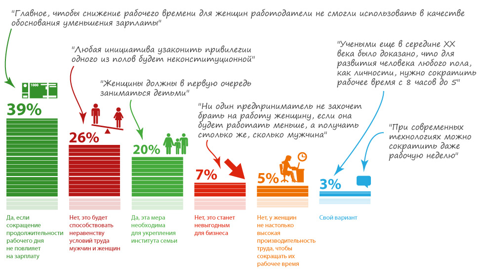 Останавливаем коней и входим в горящие избы. Но не дольше 6 часов в день. - Равноправие, Женщина, Женщины