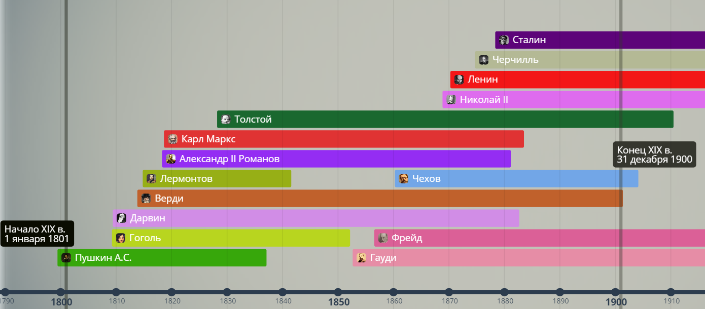 19th century in personalities. Time line. Part 1 - Story, Personalities, Timeline, Diagram, , Charles Darwin, Lev Tolstoy, Chekhov