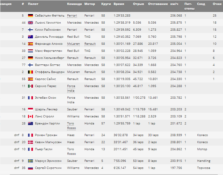 Typical Australian thrash, or with the start of the season us! - My, Formula 1, Australia, Race, Автоспорт, Sport, Auto, Overview, Impressions