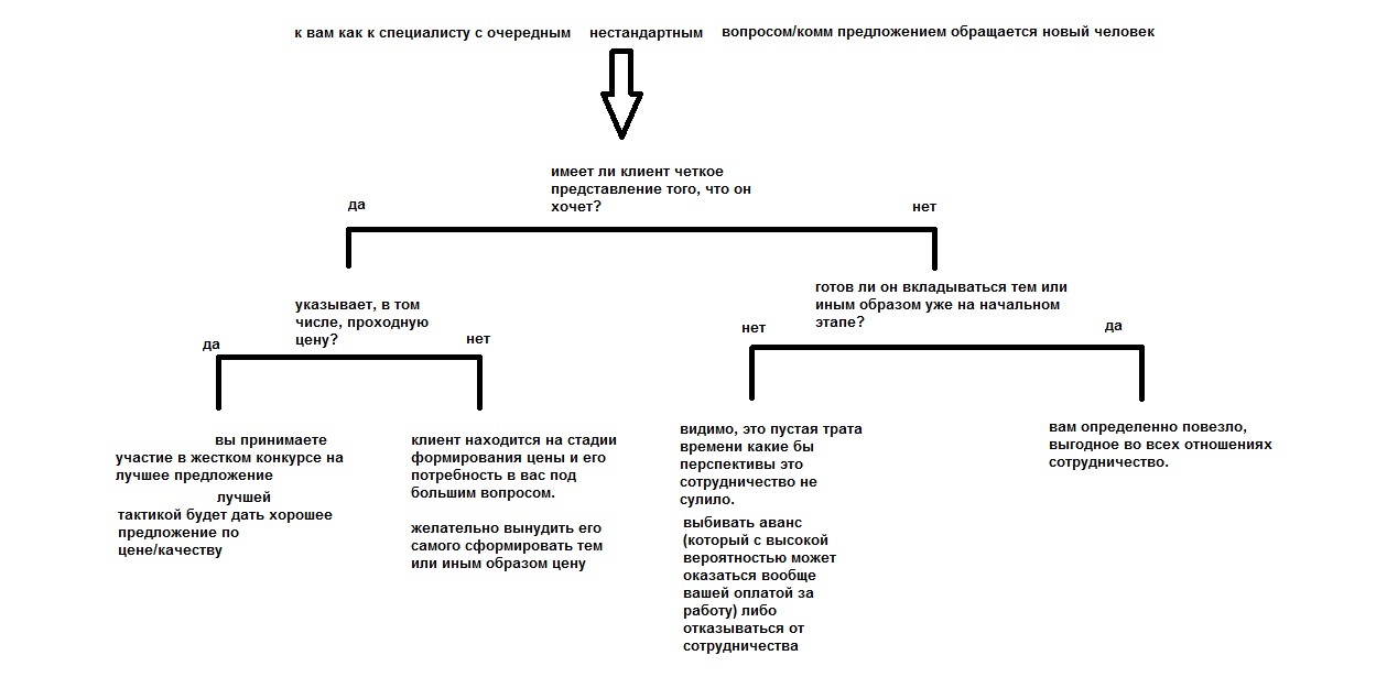 Алгоритм обработки нестандартных запросов клиентов | Пикабу