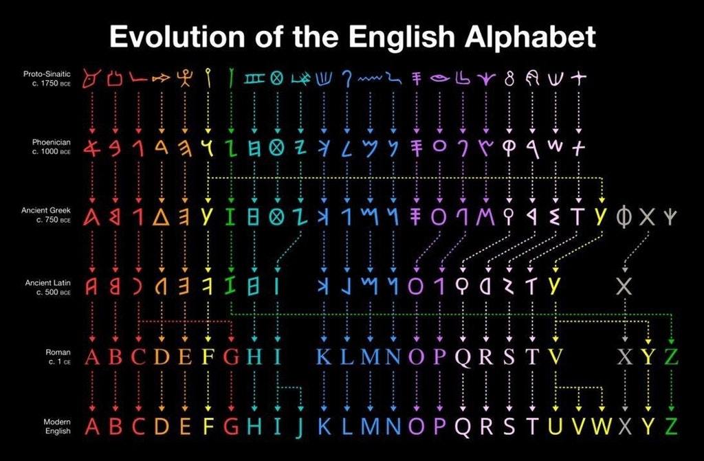 Evolution of the English alphabet - Alphabet, 