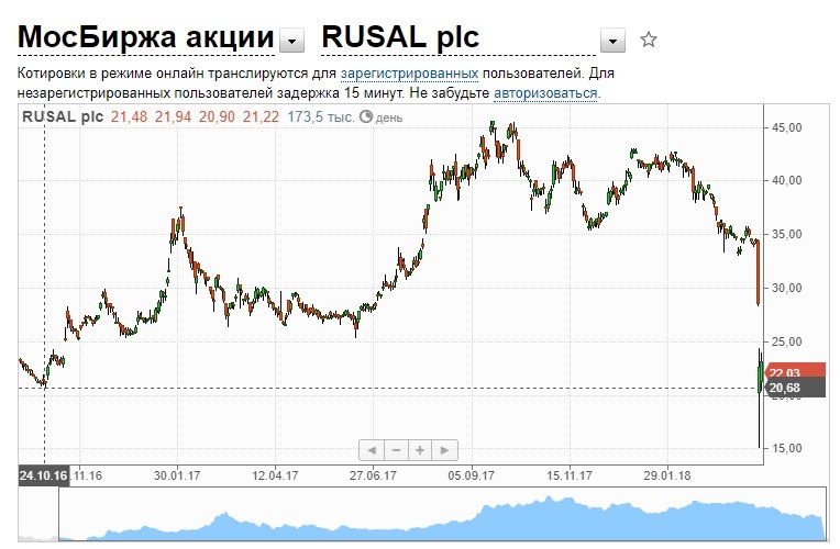 Rusal shares collapsed. - Mermaid, Oleg Deripaska, Politics, Sanctions