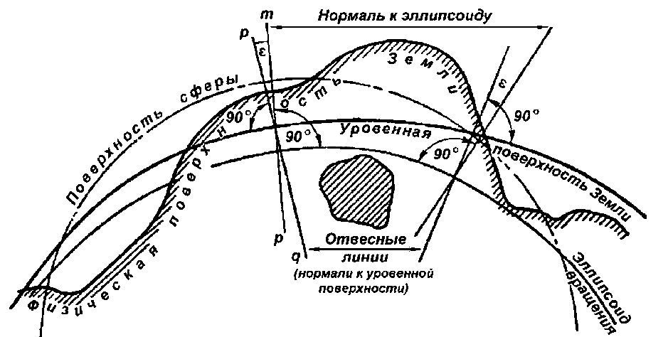 Форма Земли, или что такое геоид - Моё, Планета Земля, Геоид, Форма земли, Эллипсоид, Геодезия, Длиннопост