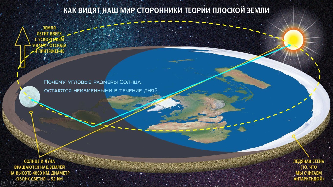 The Return of the Flat Earth: When the Middle Ages 'Knocked from Below' (Part 1) - Anthropogenesis, Scientists against myths, , Flat land, Video, GIF, Longpost