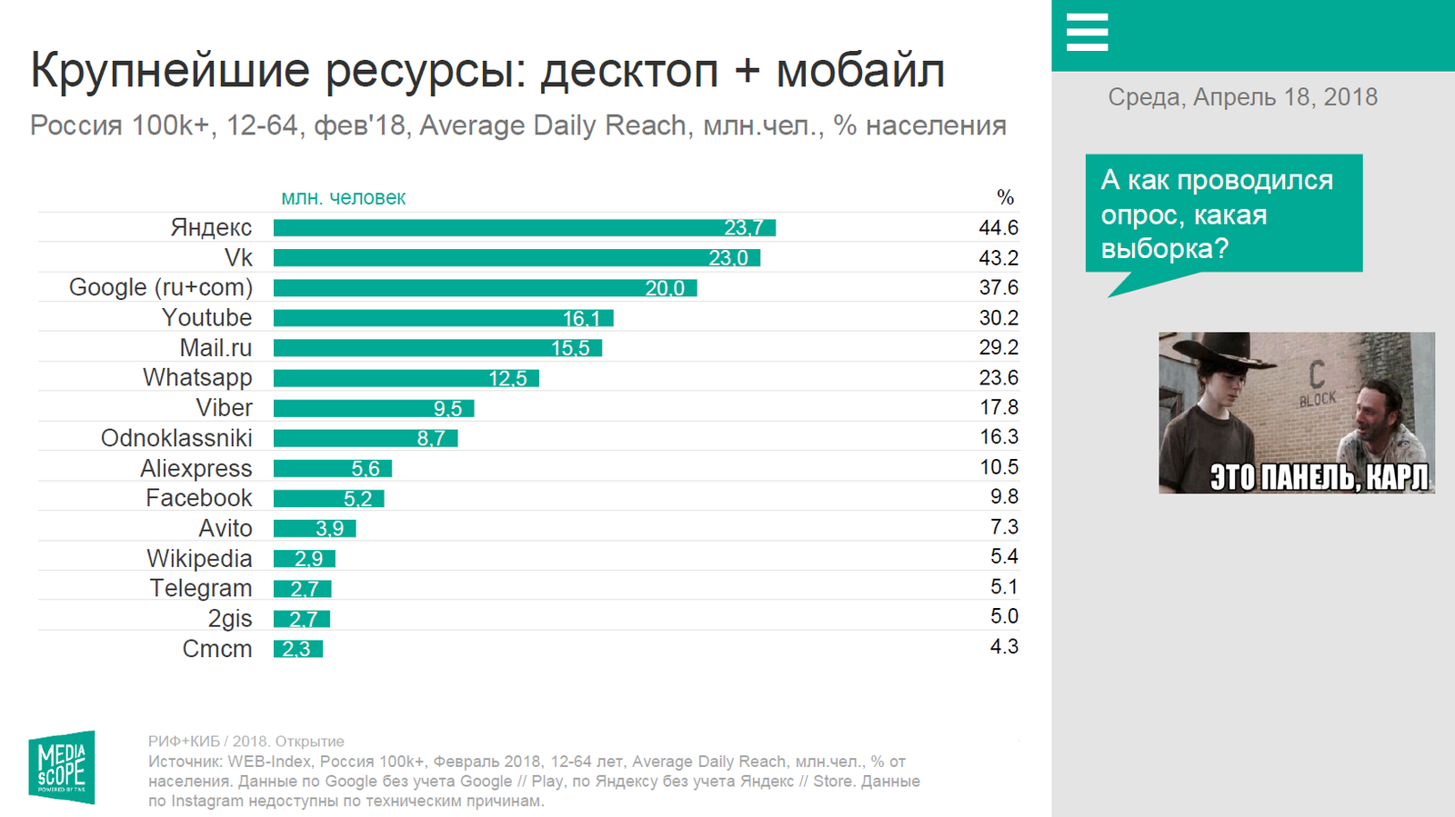 Свежий отчет по российской цифровой аудитории 2018 - Риф, Интернет, Аудитория, Россия, Сайт, Длиннопост