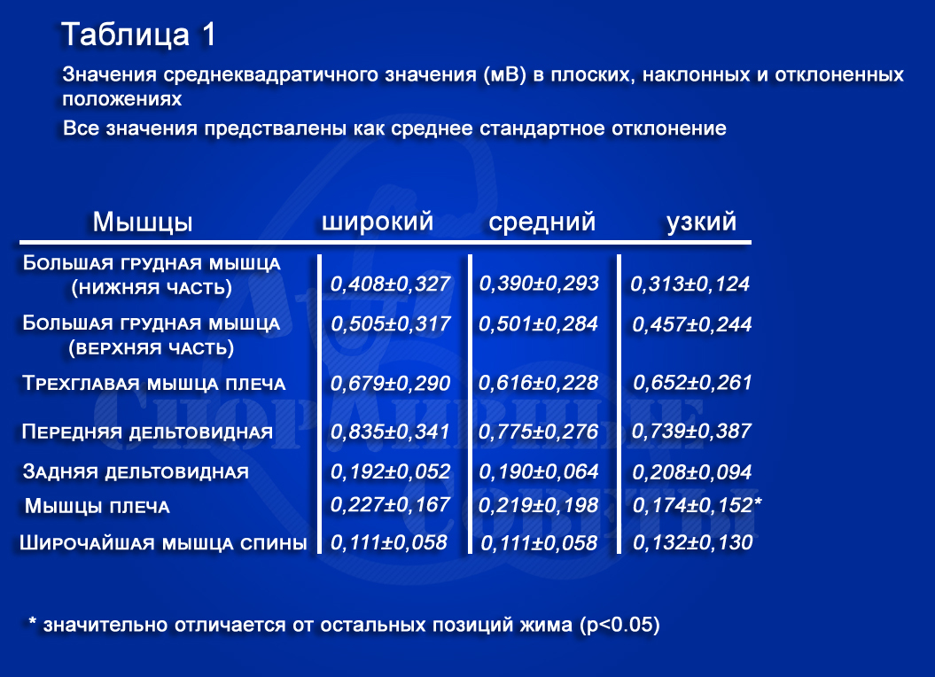 Жим лежа при плечевых травмах - Моё, Спорт, Тренер, Программа тренировок, Спортивные, Травма, Исследования, Тренажерный зал, Жим лежа, Длиннопост