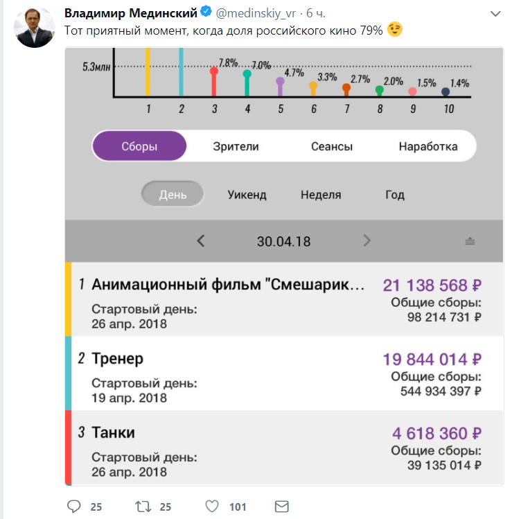 Вот так и собирают наши фильмы кассу. Проверим эту статистику после 3 мая, когда покажут Мстителей 3 - Министр, Владимир Мединский, Касса, Российское кино, Twitter