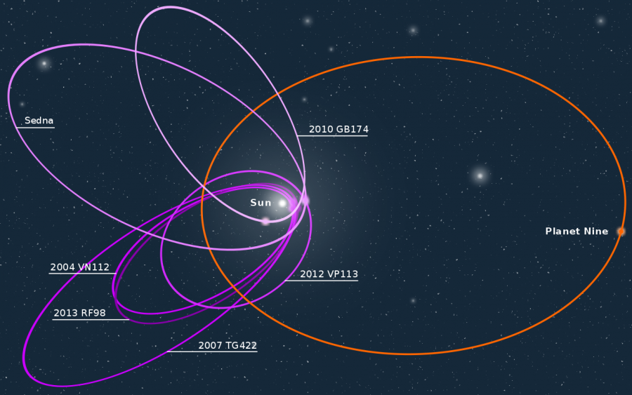 The extreme orbit of the trans-Neptunian object testifies in favor of the existence of the ninth planet - Space, Planet, Orbit, Longpost, 