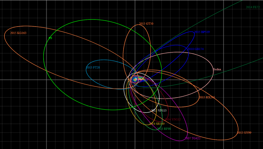 The extreme orbit of the trans-Neptunian object testifies in favor of the existence of the ninth planet - Space, Planet, Orbit, Longpost, 