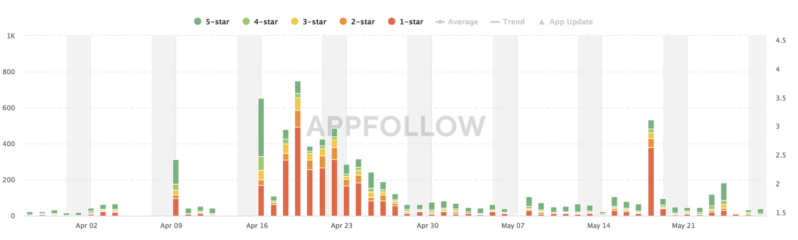 How Roskomnadzor destroys app ratings (Viber, Twitch, etc) - My, Roskomnadzor, Telegram, Viber, Twitchtv, 