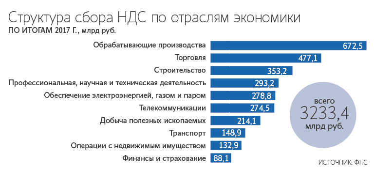 Authorities may raise VAT to 20% - Society, Politics, Economy in Russia, VAT, Dmitry Medvedev, Decree, Vladimir Putin, Vedomosti, Longpost