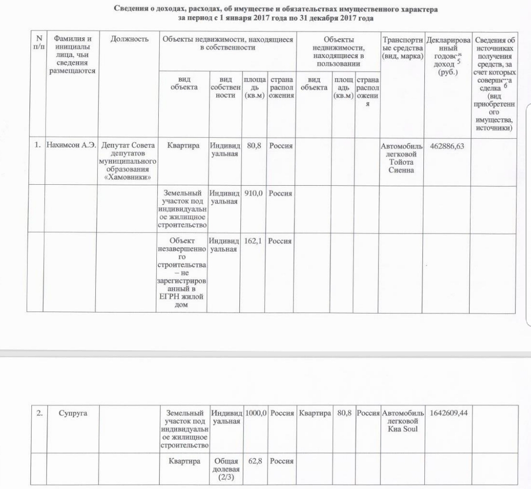 MUNDEPS OF KHAMOVNIKI TALKED ABOUT THEIR INCOME... There are even more oddities! - Deputies, Tax, Moscow, Oddities, Salary, Power, Money, The property, Longpost