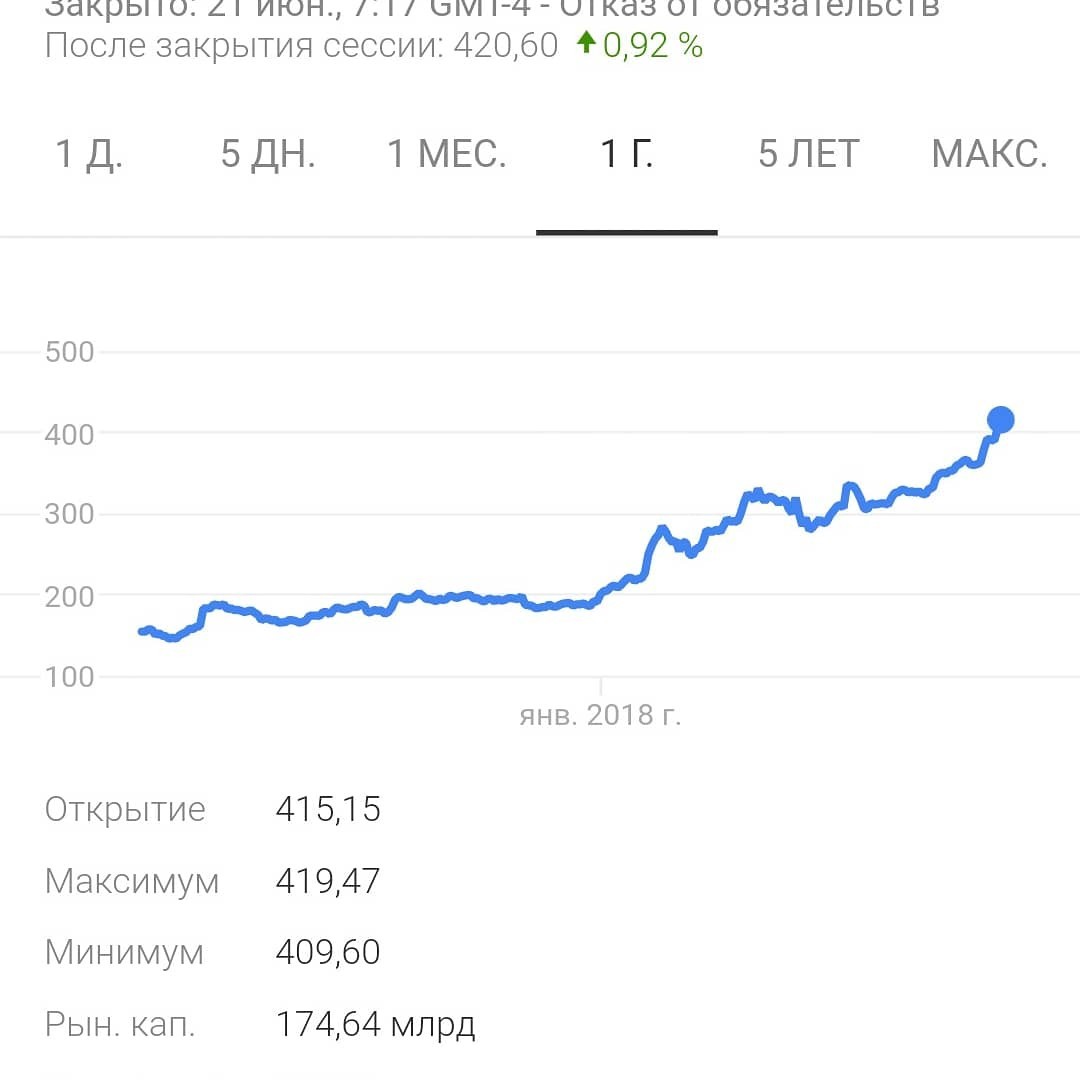 How to lose a million playing the stock market. - My, Finance, , Investments, Stock, Netflix, Longpost