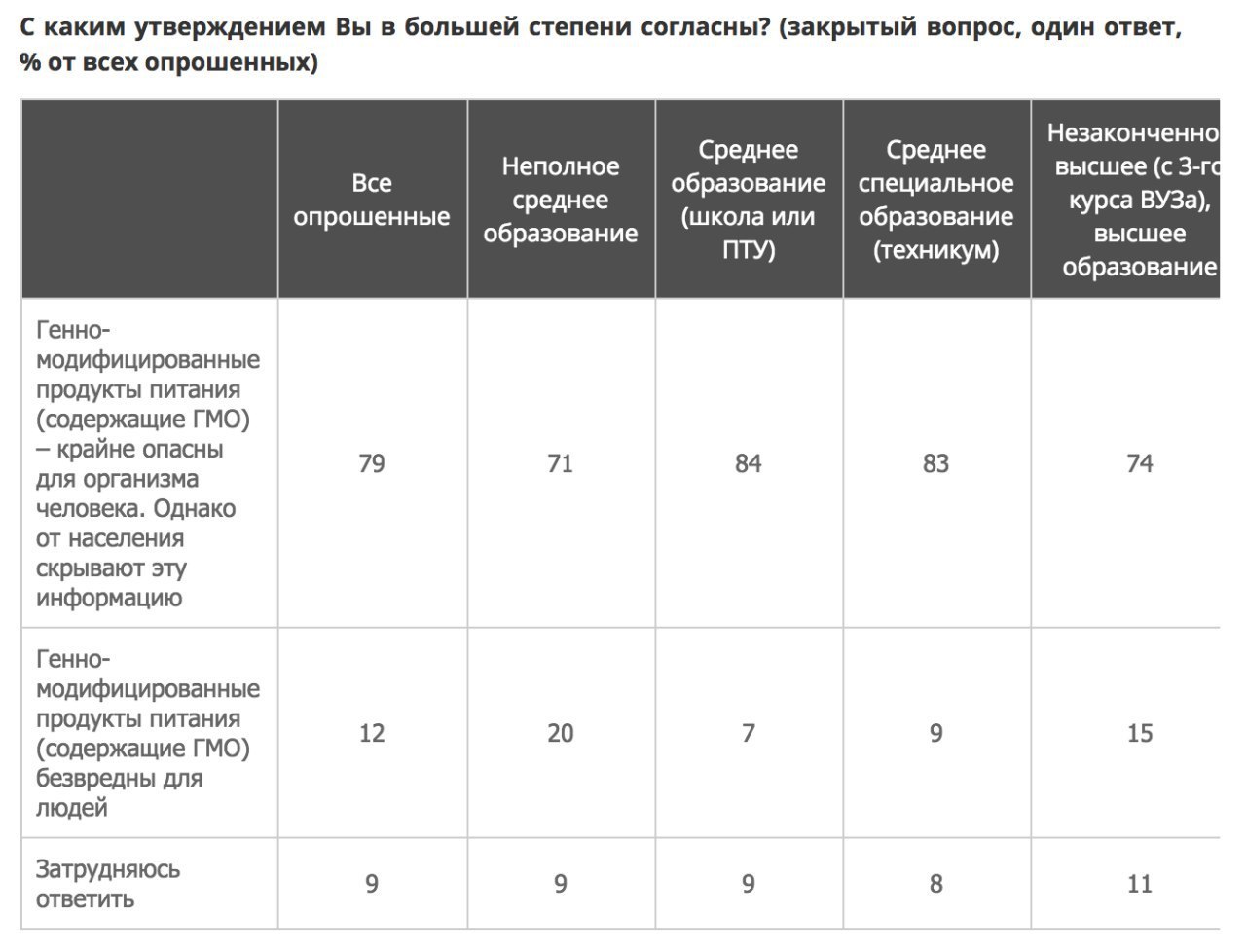 Мракобесие как оно есть - ГМО, Опрос, Мракобесие