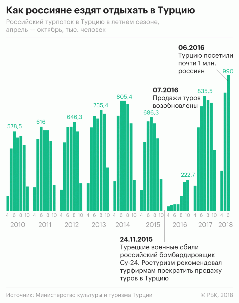 В Турцию за месяц приехало 1 млн российских туристов. - Отпуск, Туризм, Турция, Новости, Статистика, Рекорд, Длиннопост