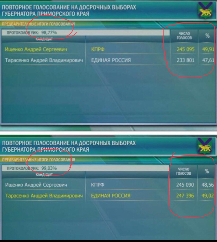 Волшебство на выборах в Приморье - Выборы, Выборы 2018, +146, Приморский край, Волшебство, Цик, Незыгарь, Длиннопост