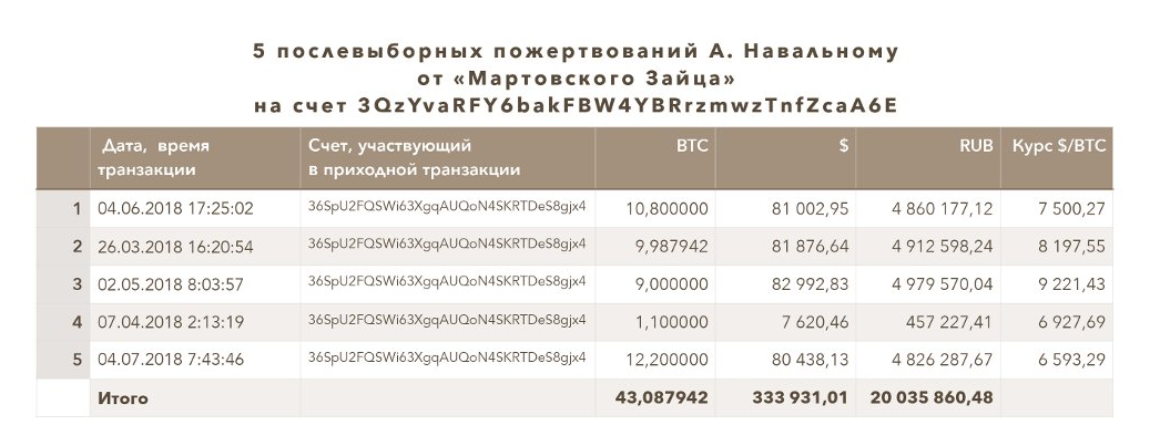 Биткойн-прикрытие: как Навальный получил от богатых студентов 1,5 млн долларов. - Алексей Навальный, Илья Ремесло, Разбор, Политика, Юристы, Длиннопост