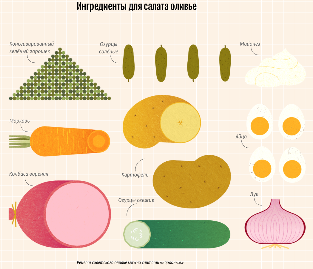 Эволюция оливье - Оливье, Новый Год, Риа Новости, Инфографика, Длиннопост