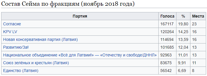 Как ,проиграв выборы, сохранить власть или новым премьер министром Латвии стал американец, не участвовавший в выборах. - Политика, Латвия, Выборы, Длиннопост