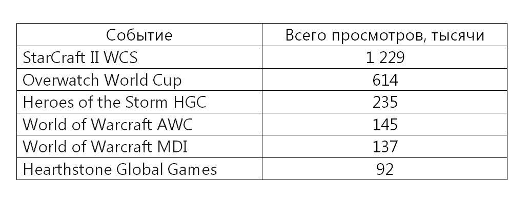 StarCraft 2 Finals was the most watched esports event at BlizzCon 2018 - Starcraft, Starcraft 2, Blizzard, Blizzcon, eSports, Statistics, Popularity