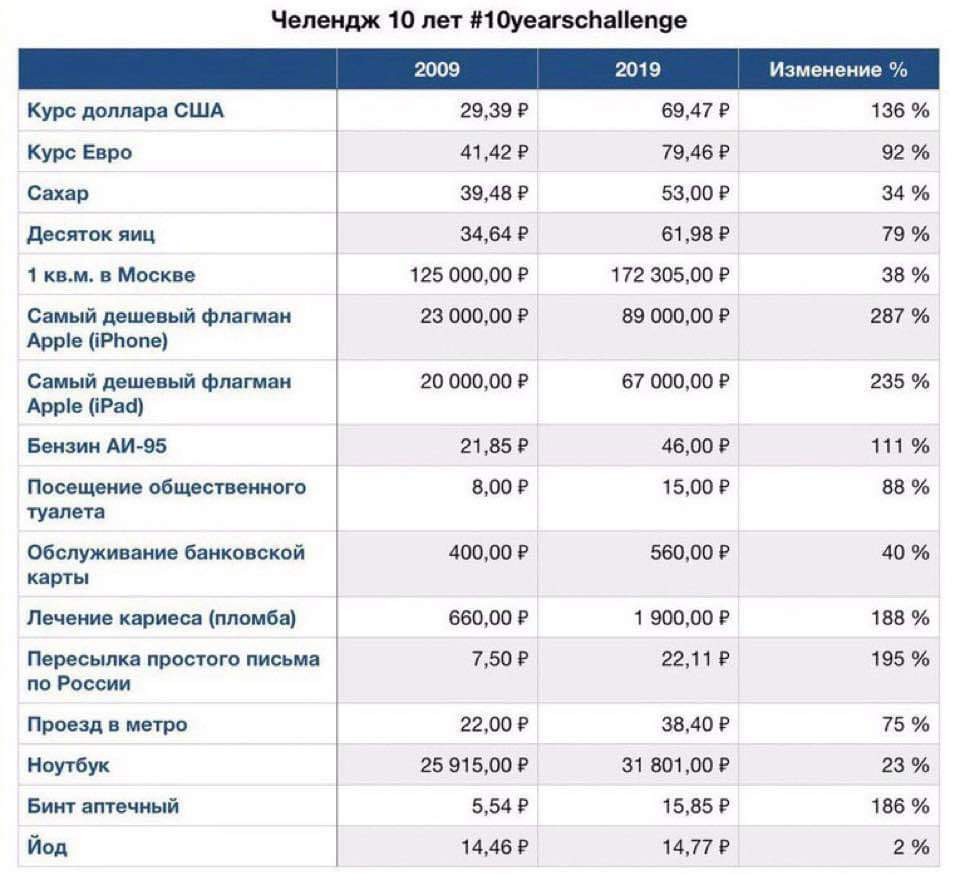 #10yearschallenge in Russian - Russia, 10yearschallenge
