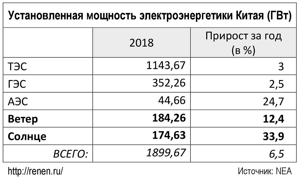 Выработка электроэнергии в китае. Структура электроэнергии в Китае. Производство электроэнергии в Китае. Электроэнергетика Китая. Установленная мощность электростанций Китая.