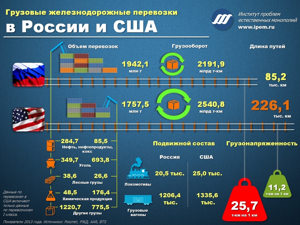 Грузооборот и товарные поезда - Железная Дорога, Поезд, Грузоперевозки, Статистика, Видео, Длиннопост