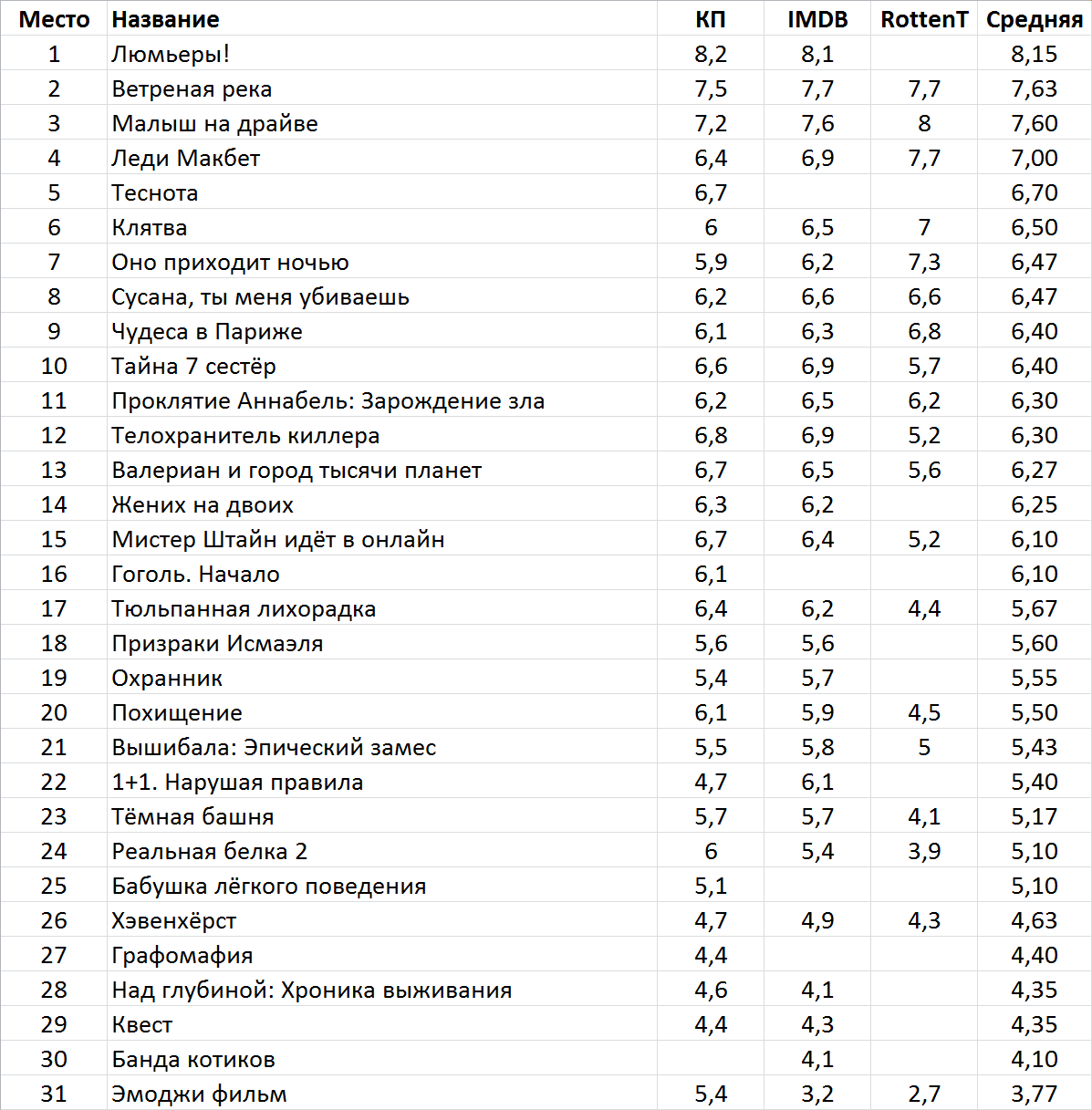 Фильмы месяца. Август 2017 - Фильмы, Фильмы месяца, Август, Длиннопост