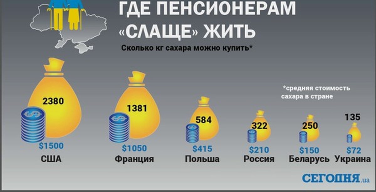 Средняя пенсия по старости. Средняя пенсия в США. Средняя пенсия в Америке. Среднестатистическая пенсия в Америке. Средняя пенсия во Франции.